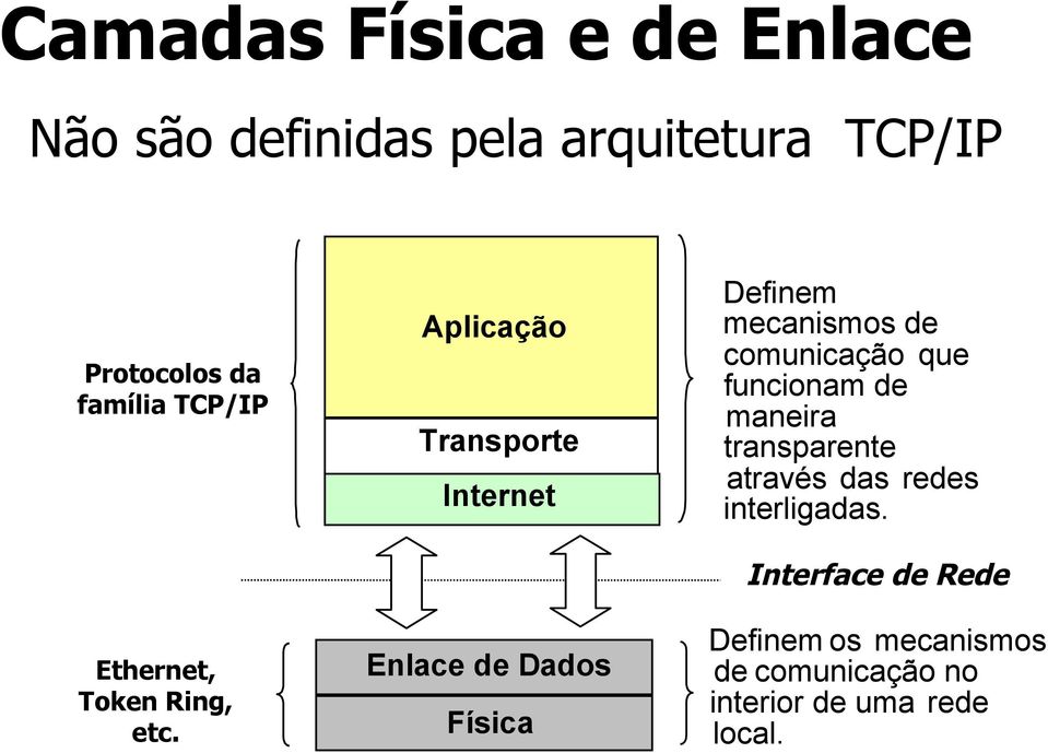 Aplicação Transporte Internet Enlace de Dados Física Definem mecanismos de comunicação que