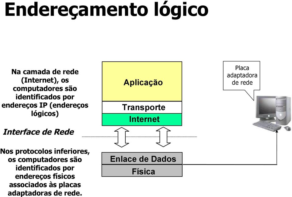 Placa adaptadora de rede Nos protocolos inferiores, os computadores são identificados