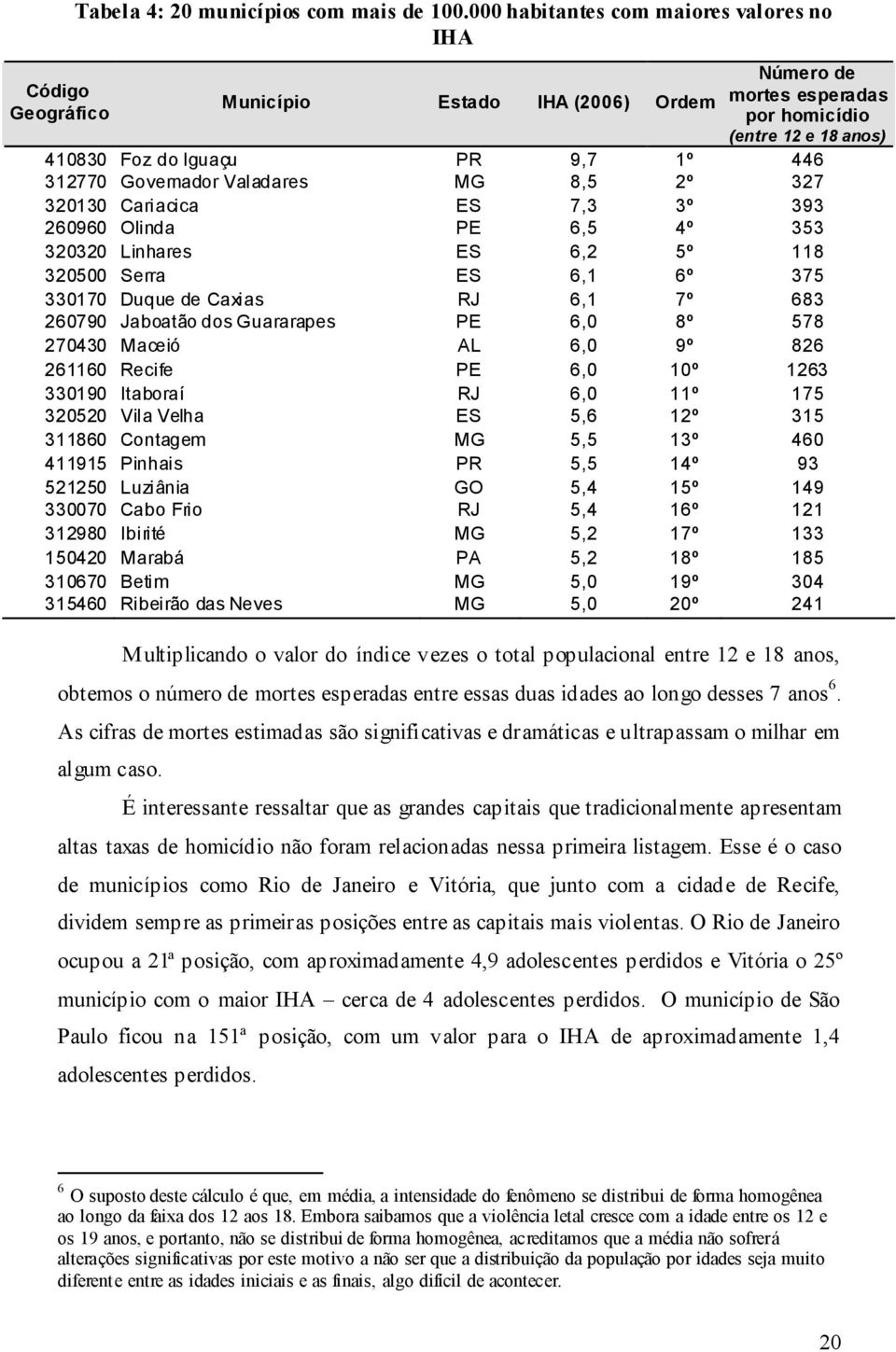 Valadares MG 8,5 2º 327 320130 Cariacica ES 7,3 3º 393 260960 Olinda PE 6,5 4º 353 320320 Linhares ES 6,2 5º 118 320500 Serra ES 6,1 6º 375 330170 Duque de Caxias RJ 6,1 7º 683 260790 Jaboatão dos