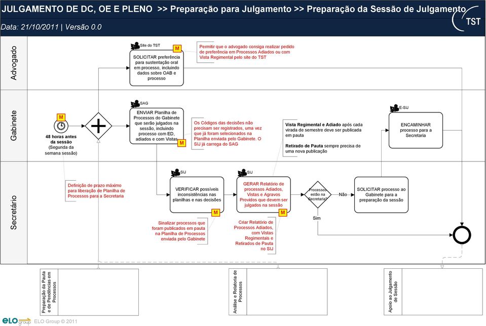 adiados e com Vistas VERIFICR possíveis inconsistências nas planilhas e nas decisões Sinalizar processos que foram publicados em pauta na Planilha de enviada pelo Gabinete Permitir que o advogado