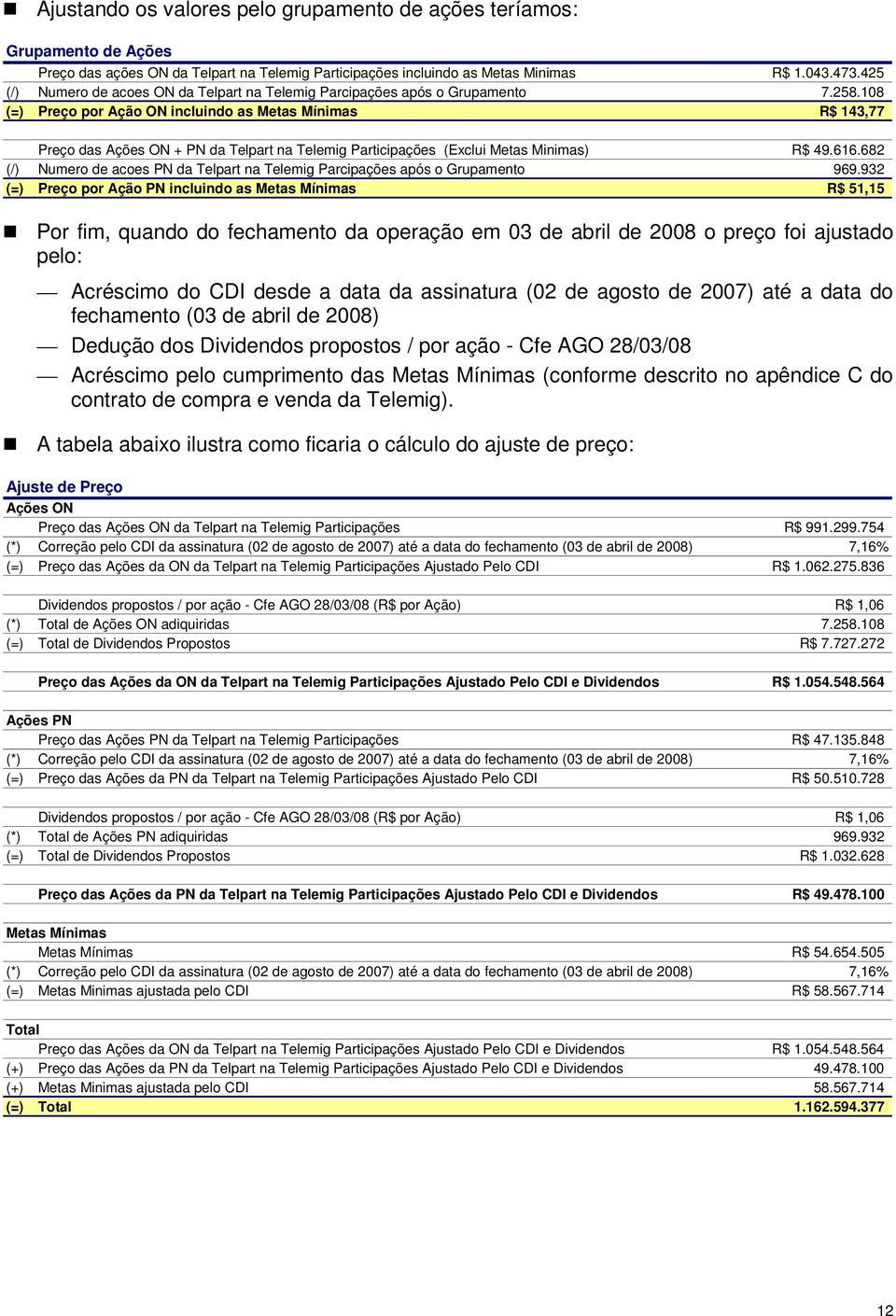 108 (=) Preço por Ação ON incluindo as Metas Mínimas R$ 143,77 Preço das Ações ON + PN da Telpart na Telemig Participações (Exclui Metas Minimas) R$ 49.616.