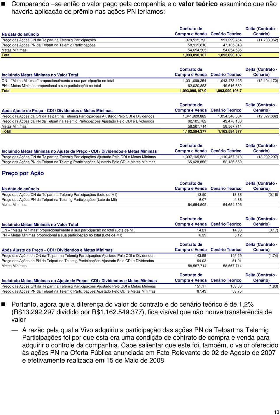 1,093,090,107 Incluindo Metas Minimas no Valor Total ON + "Metas Minimas" proporcionalmente a sua participação no total 1,031,069,254 1,043,473,425 (12,404,170) PN + Metas Minimas proporcional a sua