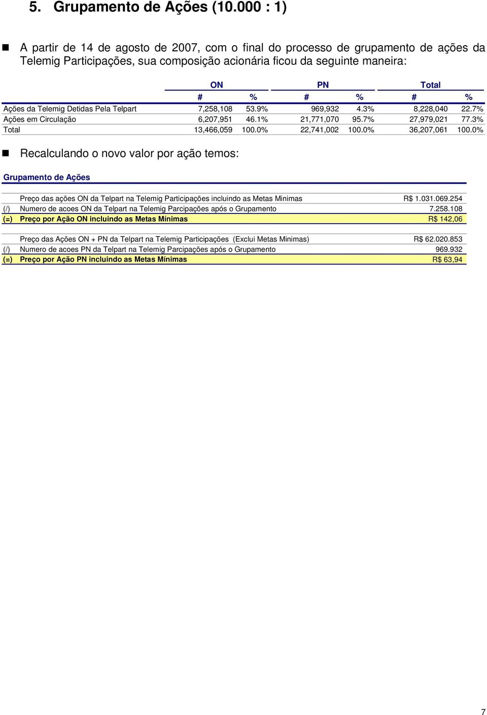 da Telemig Detidas Pela Telpart 7,258,108 53.9% 969,932 4.3% 8,228,040 22.7% Ações em Circulação 6,207,951 46.1% 21,771,070 95.7% 27,979,021 77.3% Total 13,466,059 100.0% 22,741,002 100.