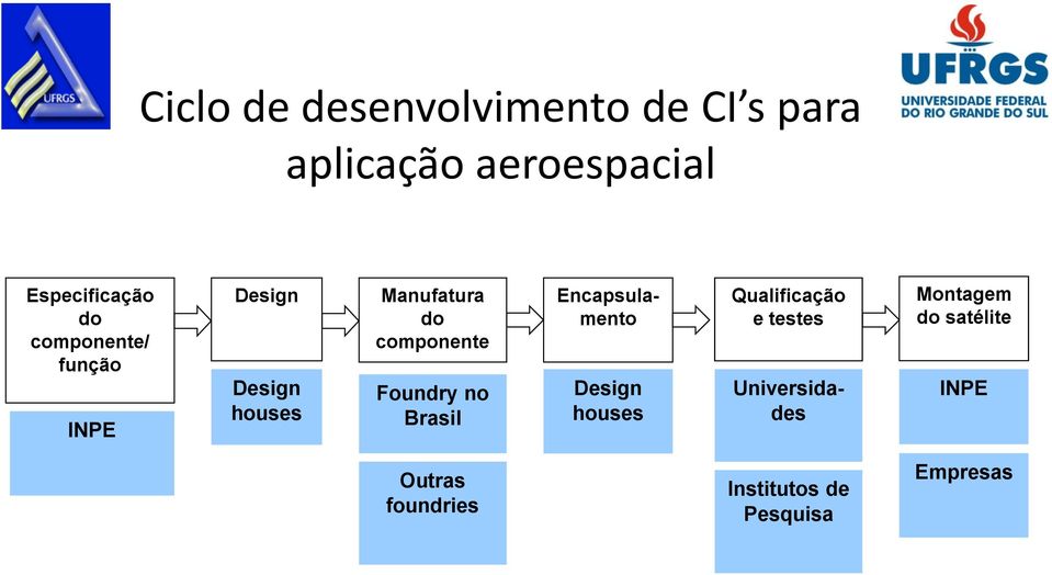 Foundry no Brasil Design houses Qualificação e testes Encapsulamento