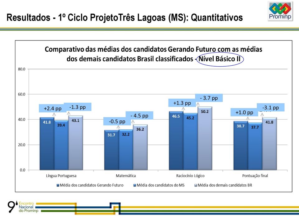 Quantitativos +2.4 pp -1.