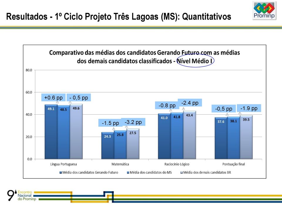 +0.6 pp - 0,5 pp -0.8 pp -2.