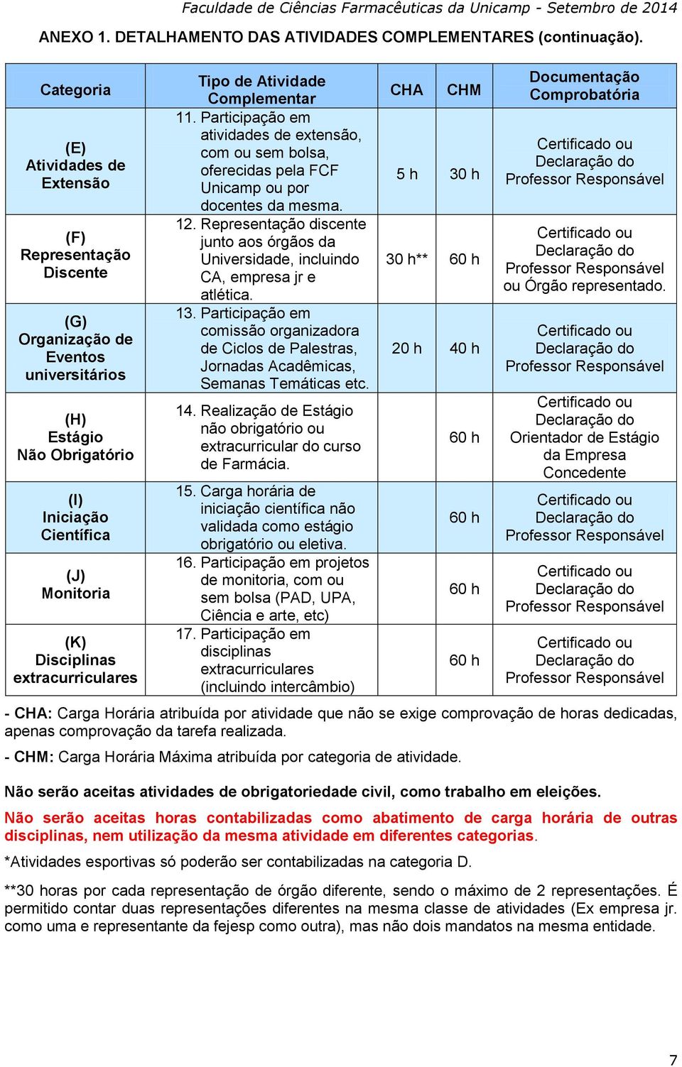 extracurriculares Tipo de Atividade Complementar 11. Participação em atividades de extensão, com ou sem bolsa, oferecidas pela FCF Unicamp ou por docentes da mesma. 12.