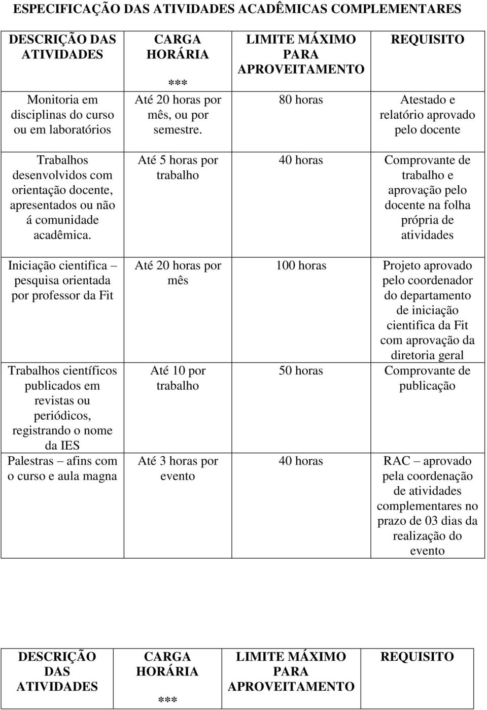 Iniciação cientifica pesquisa orientada por professor da Fit Trabalhos científicos publicados em revistas ou periódicos, registrando o nome da IES Palestras afins com o curso e aula magna CARGA