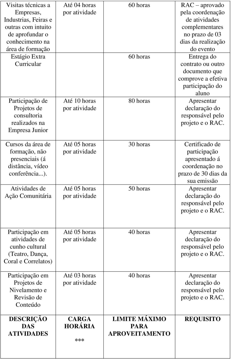 Atividades de Ação Comunitária Até 04 horas Até 10 horas Até 05 horas Até 05 horas 60 horas RAC aprovado pela coordenação de atividades complementares no prazo de 03 dias da realização do 60 horas