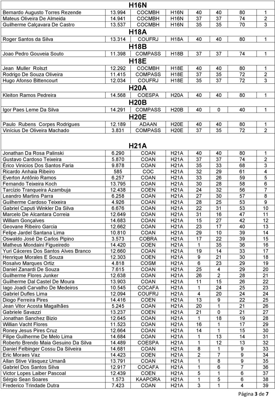 292 COCMBH H18E 40 40 80 1 Rodrigo De Souza Oliveira 11.415 COMPASS H18E 37 35 72 2 Hugo Afonso Bittencourt 12.034 COUFRJ H18E 35 37 72 3 H20A Kleiton Ramos Pedreira 14.