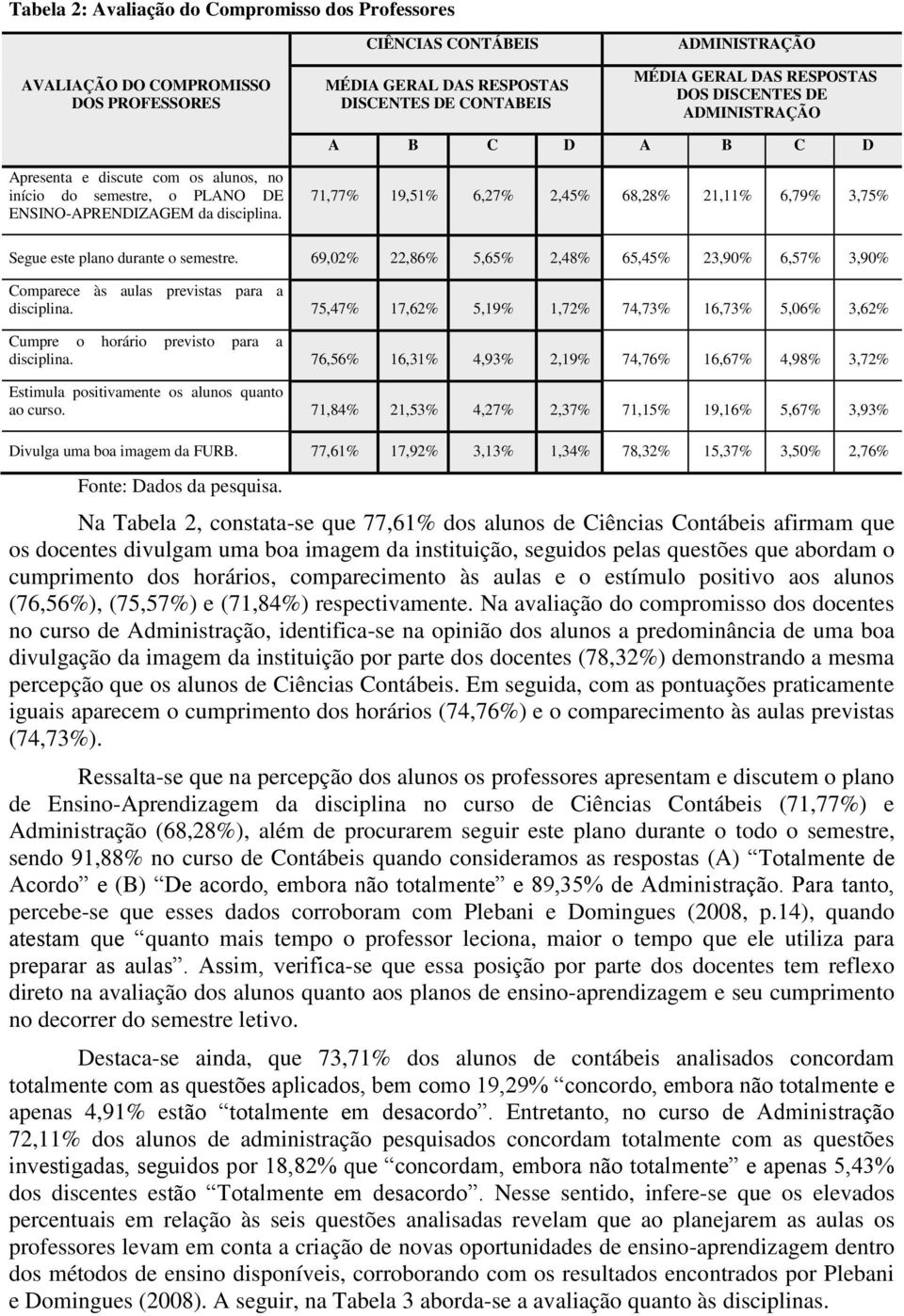 71,77% 19,51% 6,27% 2,45% 68,28% 21,11% 6,79% 3,75% Segue este plano durante o semestre. 69,02% 22,86% 5,65% 2,48% 65,45% 23,90% 6,57% 3,90% Comparece às aulas previstas para a disciplina.