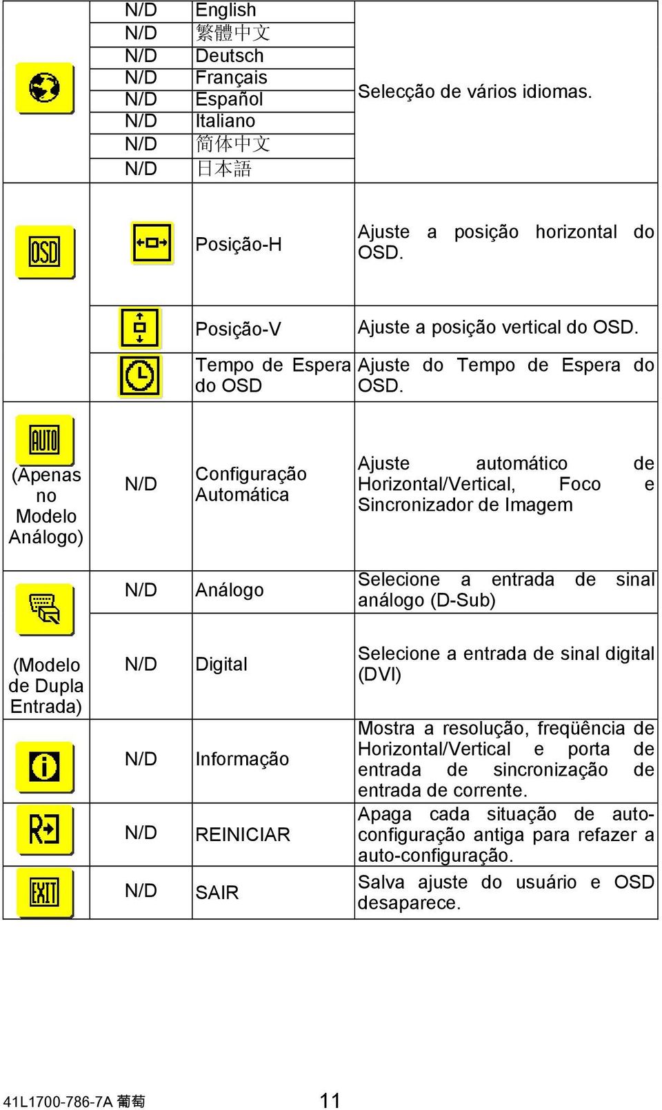 (Apenas no Modelo Análogo) Configuração Automática Ajuste automático de Horizontal/Vertical, Foco e Sincronizador de Imagem Análogo Selecione a entrada de sinal análogo (D-Sub) (Modelo de Dupla