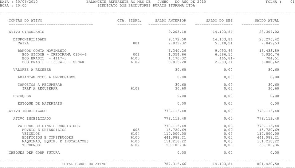 920,76 BCO BRASIL - 4117-3 6100 1.170,32 465,81-704,51 BCO BRASIL - 13304-3 - SENAR 6102 3.815,28 2.993,34 6.