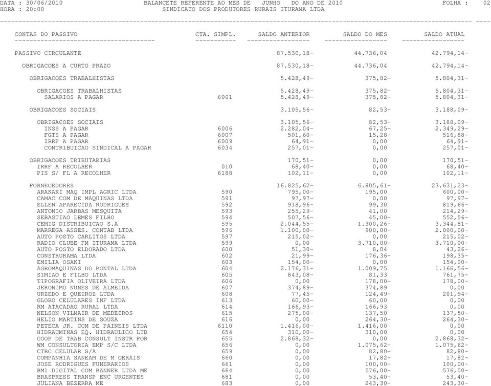 428,49-375,82-5.804,31- OBRIGACOES SOCIAIS 3.105,56-82,53-3.188,09- OBRIGACOES SOCIAIS 3.105,56-82,53-3.188,09- INSS A PAGAR 6006 2.282,04-67,25-2.