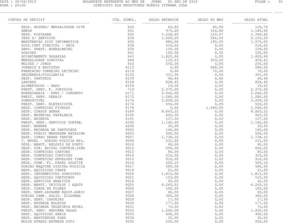 155,20 MANUTENCAO SIST INFORMATICA 636 885,00 190,00 1.075,00 GUIA CONT SINDICAL - GRCS 638 514,02 0,00 514,02 SERV. PREST.