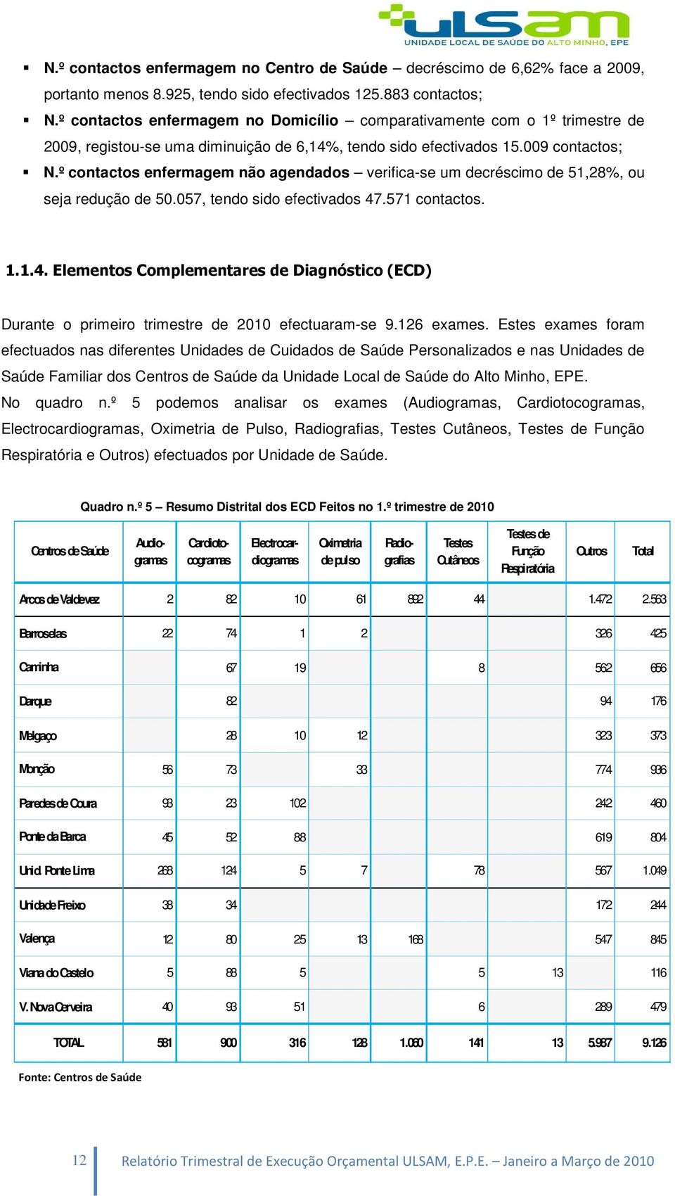 º contactos enfermagem não agendados verifica-se um decréscimo de 51,28%, ou seja redução de 50.057, tendo sido efectivados 47