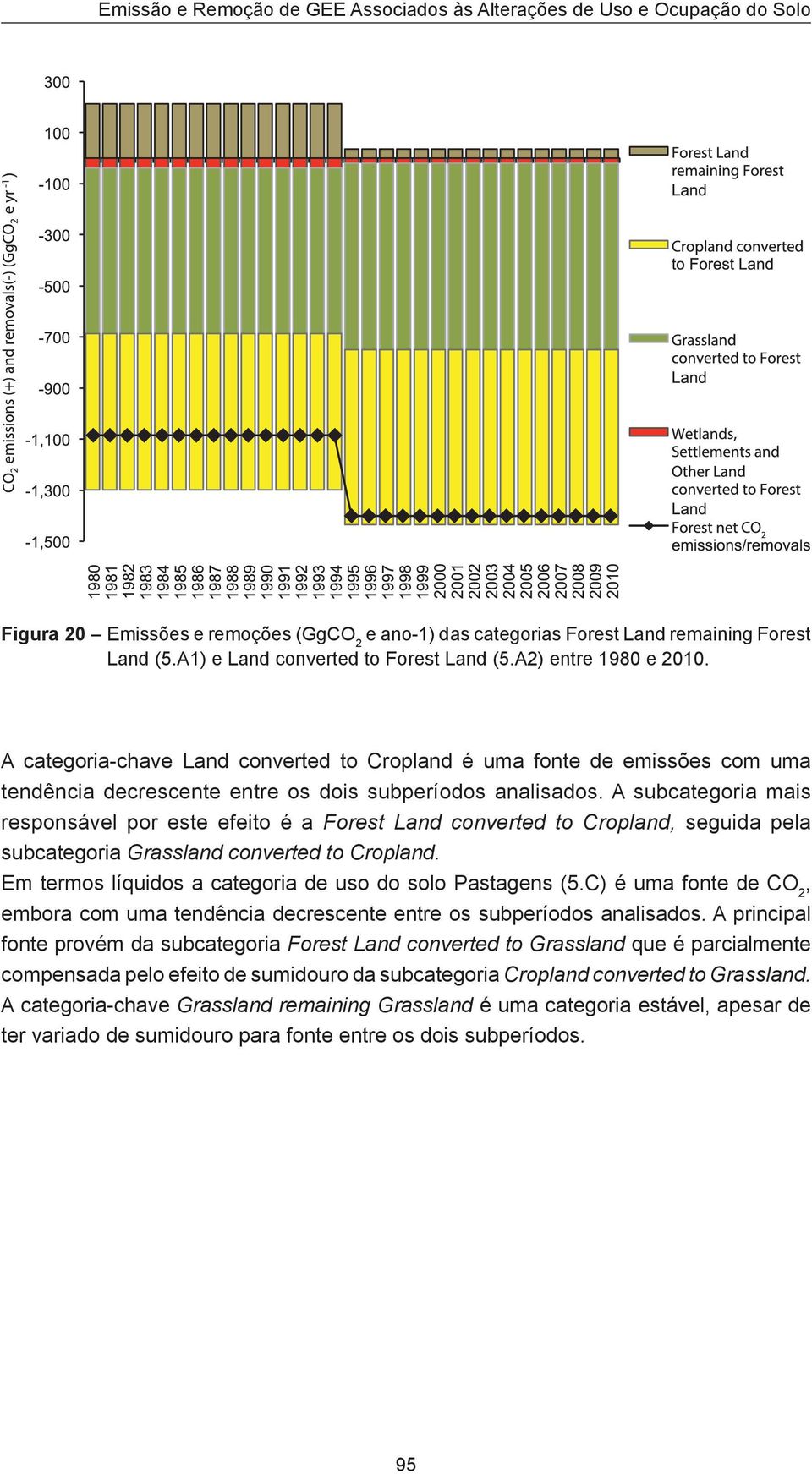 A subcategoria mais responsável por este efeito é a Forest Land converted to Cropland, seguida pela subcategoria Grassland converted to Cropland.