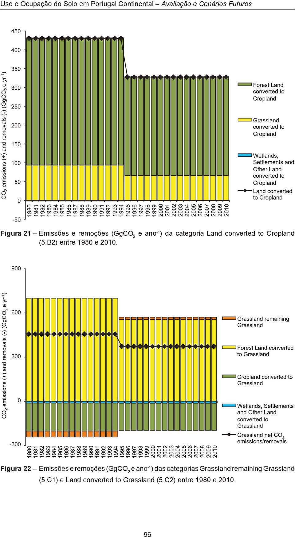 B2) entre 1980 e 2010.