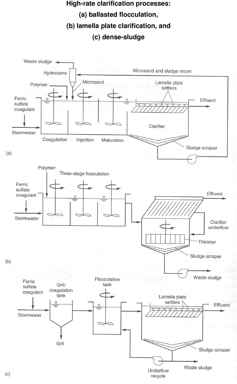 flocculation, (b) lamella