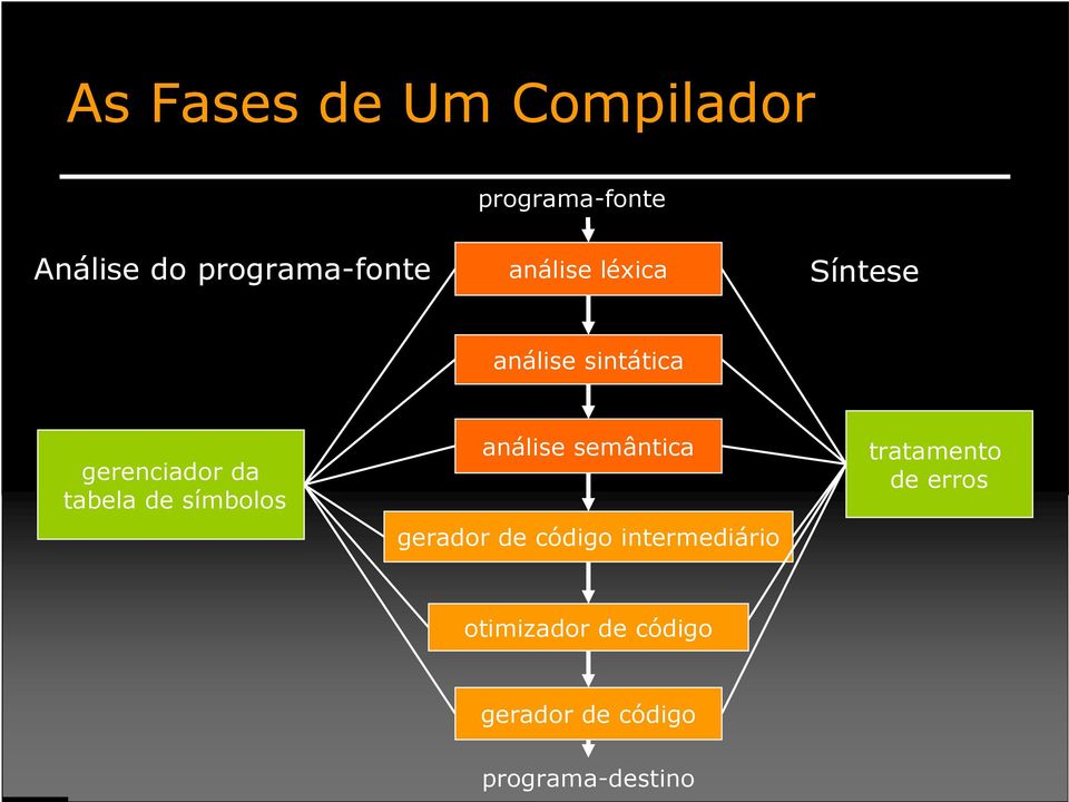 símbolos análise semântica gerador de código intermediário