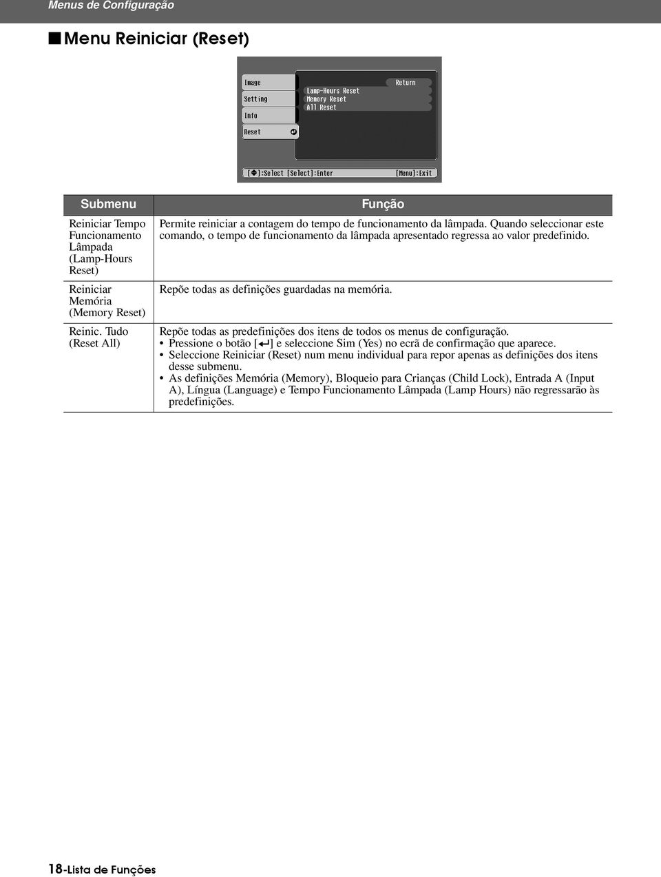 Quando seleccionar este comando, o tempo de funcionamento da lâmpada apresentado regressa ao valor predefinido. Repõe todas as definições guardadas na memória.