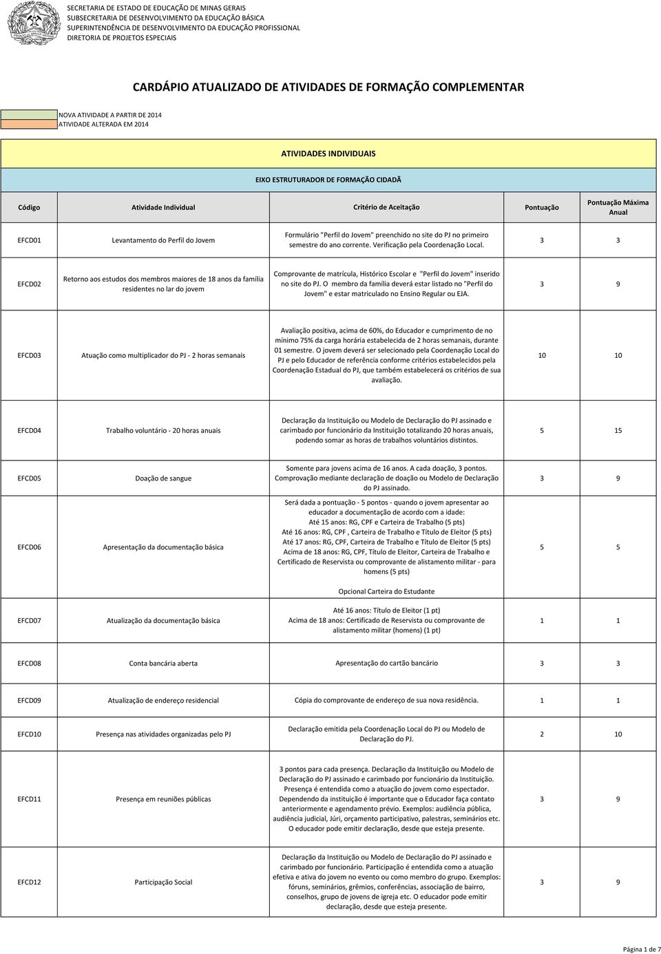 "Perfil do Jovem" preenchido no site do PJ no primeiro EFCD01 Levantamento do Perfil do Jovem semestre do ano corrente. Verificação pela Coordenação Local.