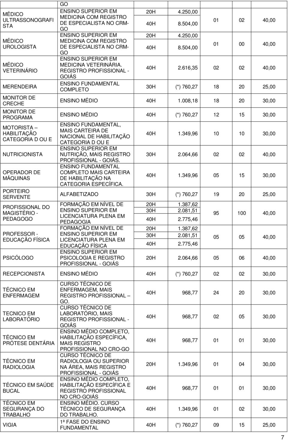 008,18 18 20 30,00 ENSINO MÉDIO 40H (*) 760,27 12 15 30,00 ENSINO, MAIS CARTEIRA DE NACIONAL DE HABILITAÇÃO CATERIA D OU E NUTRIÇÃO, MAIS REGISTRO PROFISSIONAL - IÁS.