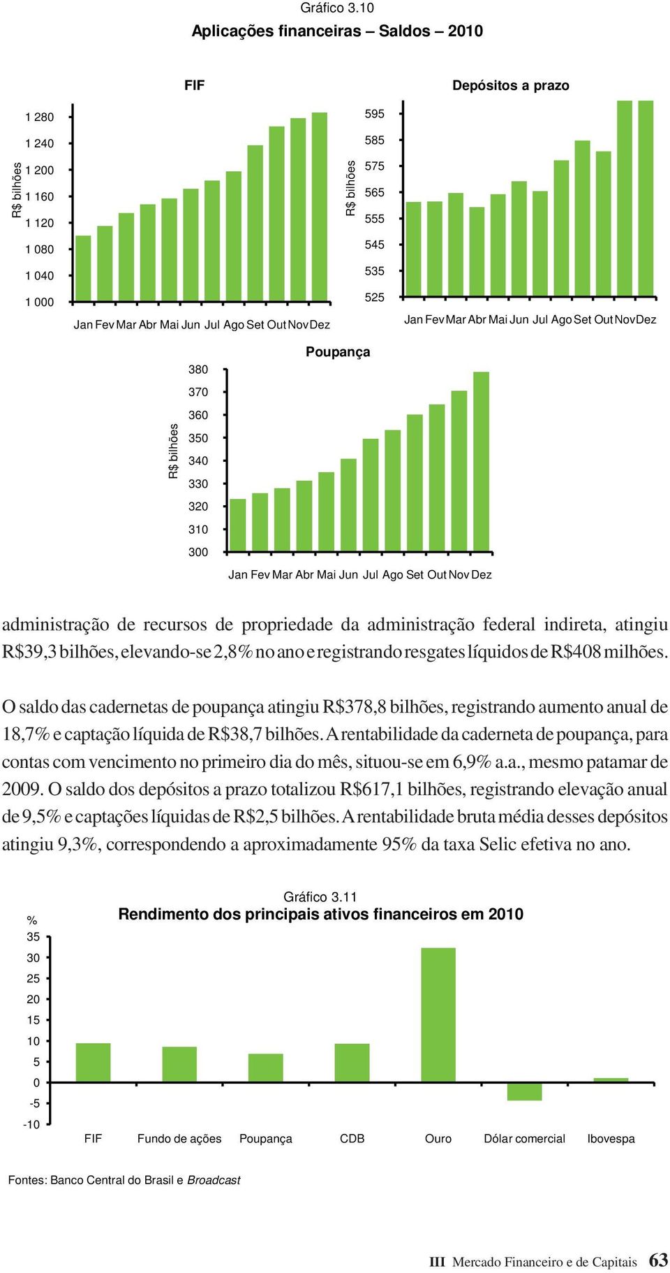 OutNovDez 38 Poupança 37 36 35 34 33 32 31 3 Jan FevMar Abr Mai Jun Jul Ago Set OutNovDez administração de recursos de propriedade da administração federal indireta, atingiu R$39,3 bilhões,