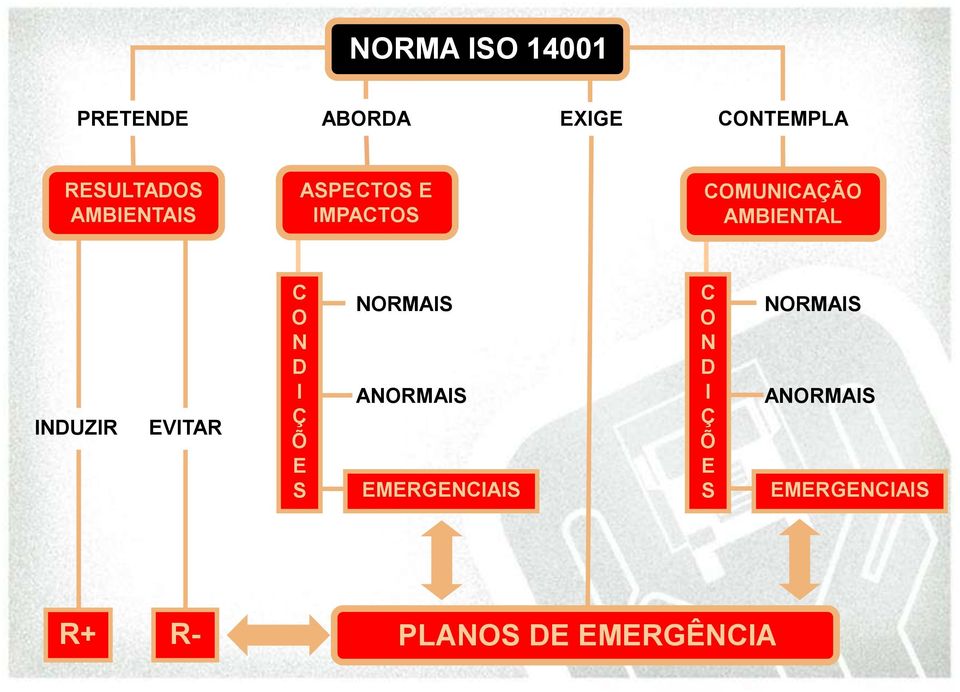 EVITAR C O N D I Ç Õ E S NORMAIS ANORMAIS EMERGENCIAIS C O N D