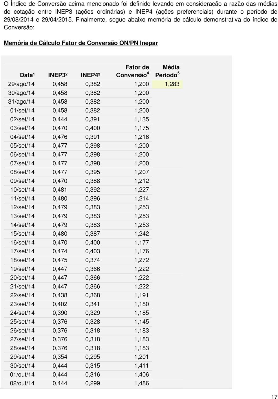 Finalmente, segue abaixo memória de cálculo demonstrativa do índice de Conversão: Memória de Cálculo Fator de Conversão ON/PN Inepar Data¹ INEP3² INEP4³ Fator de Conversão 4 Média Periodo 5 29/ago/14
