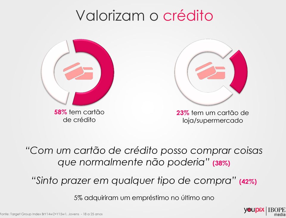 normalmente não poderia (38%) Sinto prazer em qualquer tipo de compra (42%) 5%