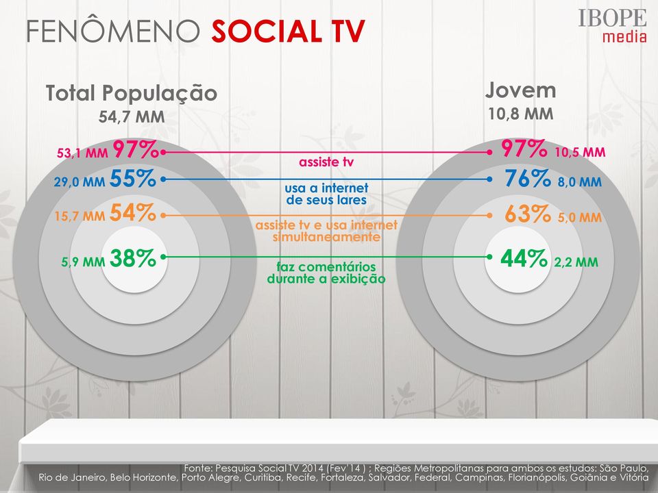 5,0 MM 44% 2,2 MM Fonte: Pesquisa Social TV 2014 (Fev 14 ) ; Regiões Metropolitanas para ambos os estudos: São Paulo, Rio de