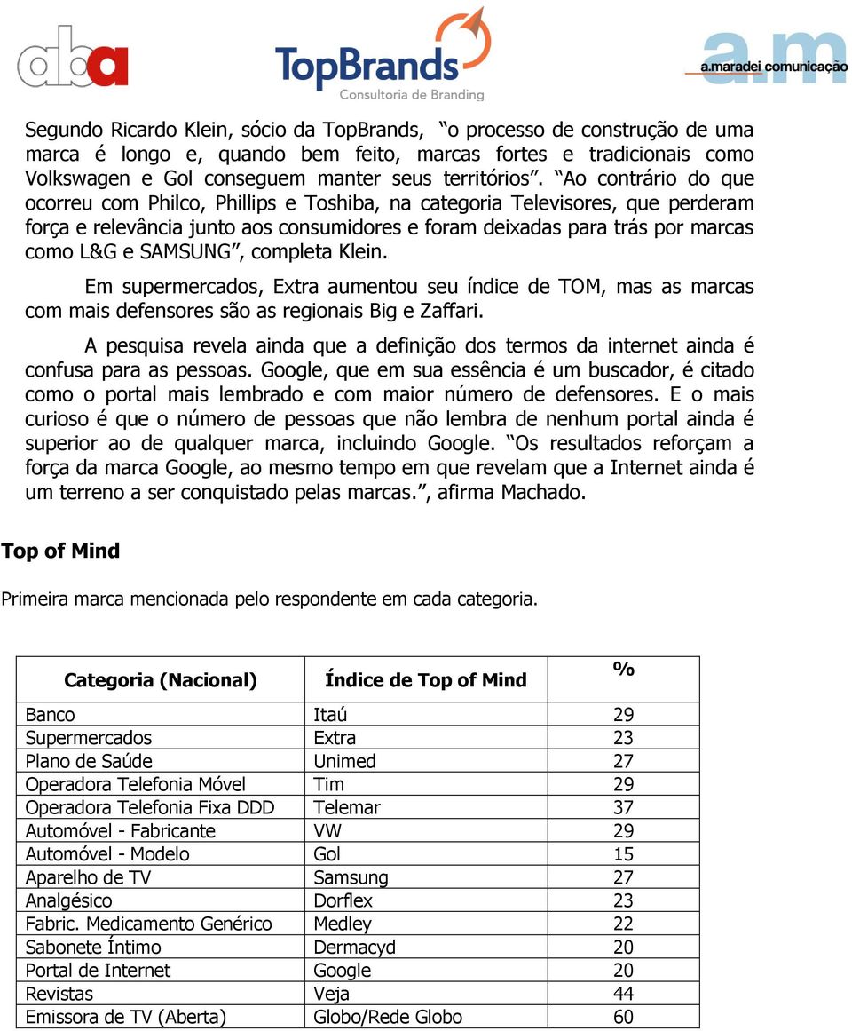 completa Klein. Em supermercados, Extra aumentou seu índice de TOM, mas as marcas com mais defensores são as regionais Big e Zaffari.