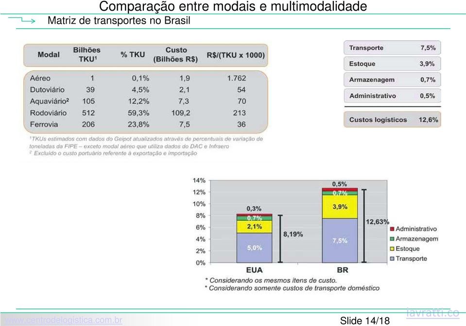 transportes no Brasil www.