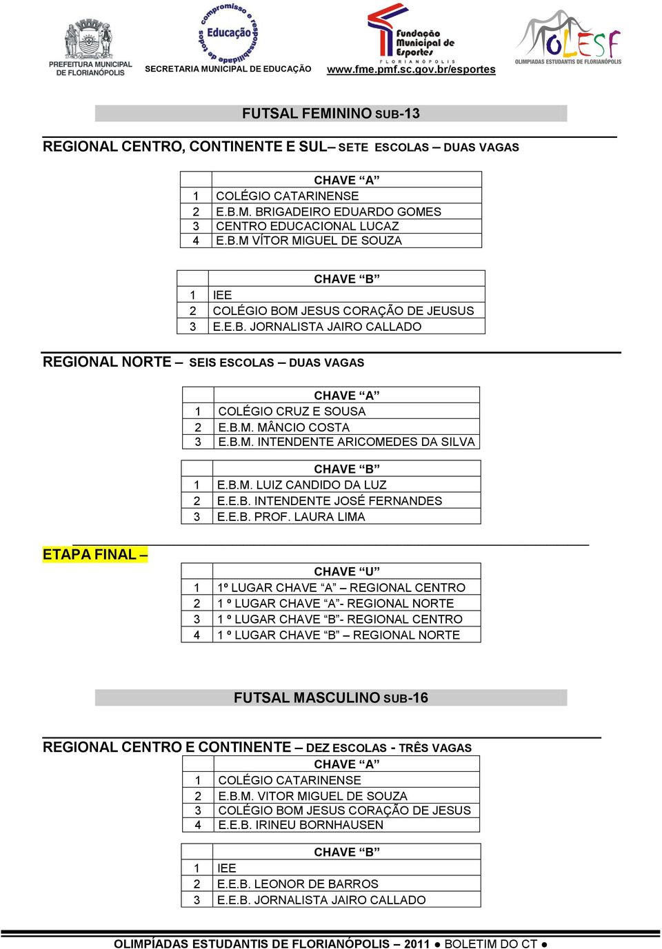 E.B. PROF. LAURA LIMA ETAPA FINAL HAVE U 1 1º LUGAR 2 1 º LUGAR - 3 1 º LUGAR - 4 1 º LUGAR FUTSAL MASULINO SUB-16 E ONTINENTE EZ ESOLAS - TRÊS VAGAS 1 OLÉGIO ATARINENSE 2 E.B.M. VITOR MIGUEL E SOUZA 3 OLÉGIO BOM JESUS ORAÇÃO E JESUS 4 E.