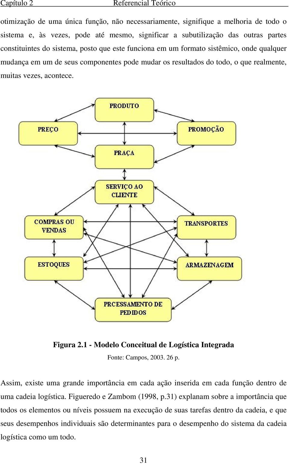 Figura 2.1 - Modelo Conceitual de Logística Integrada Fonte: Campos, 2003. 26 p. Assim, existe uma grande importância em cada ação inserida em cada função dentro de uma cadeia logística.