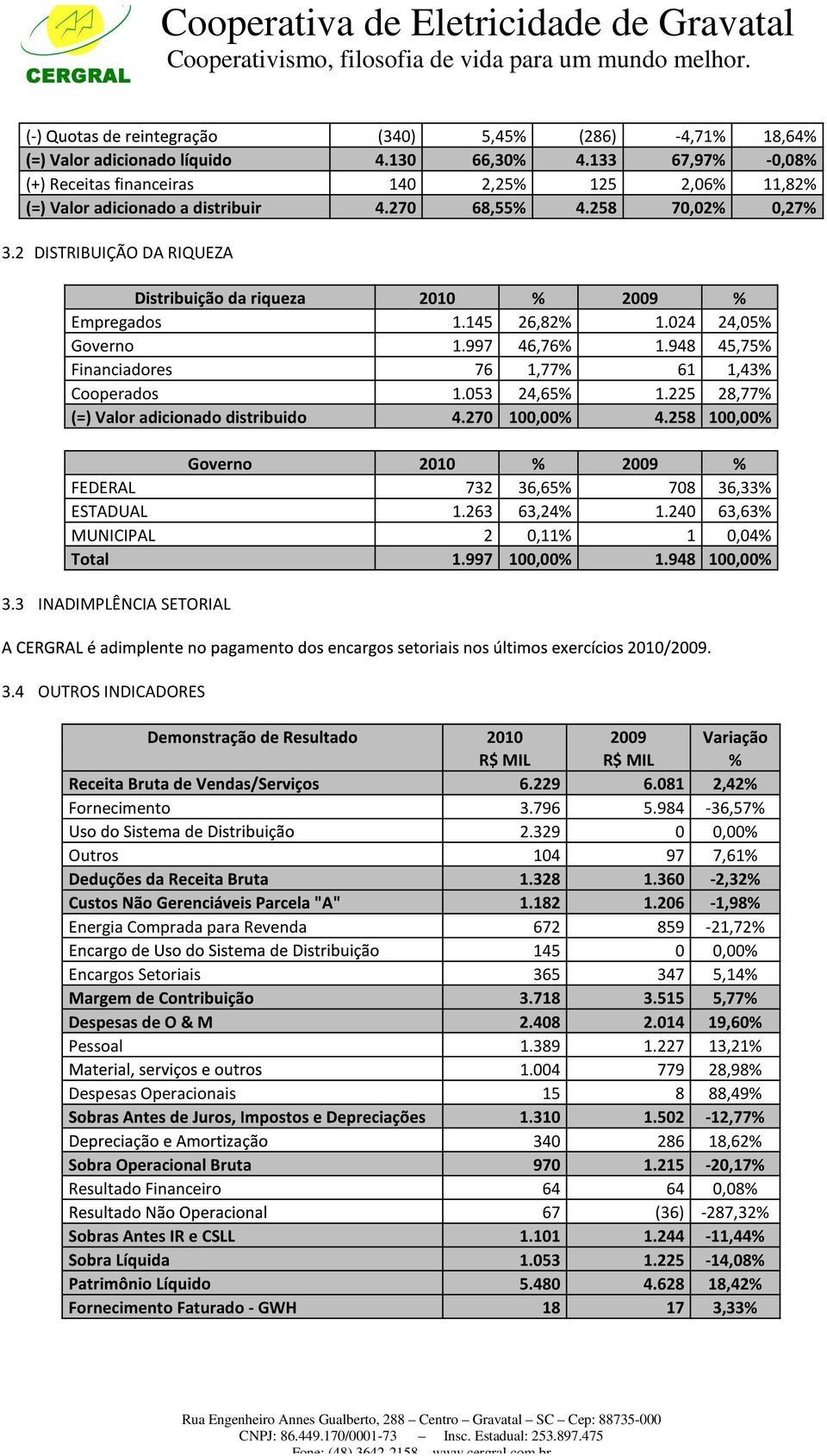 225 28,77% (=) Valor adicionado distribuido 4.270 100,00% 4.258 100,00% Governo 2010 % 2009 % FEDERAL 732 36,65% 708 36,33% ESTADUAL 1.263 63,24% 1.240 63,63% MUNICIPAL 2 0,11% 1 0,04% Total 1.