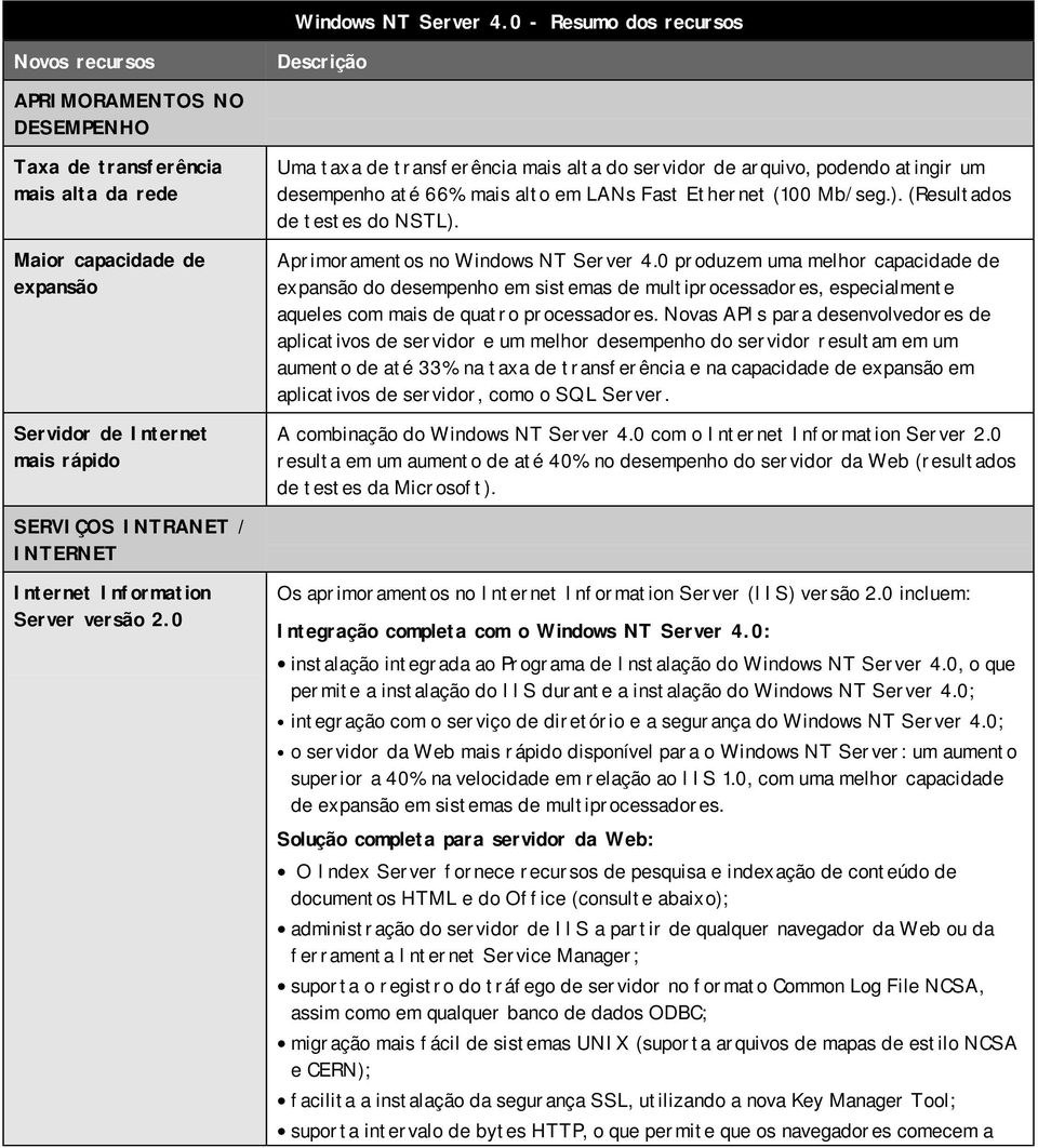 atingir um desempenho até 66% mais alto em LANs Fast Ethernet (100 Mb/seg.). (Resultados de testes do NSTL). Aprimoramentos no Windows NT Server 4.