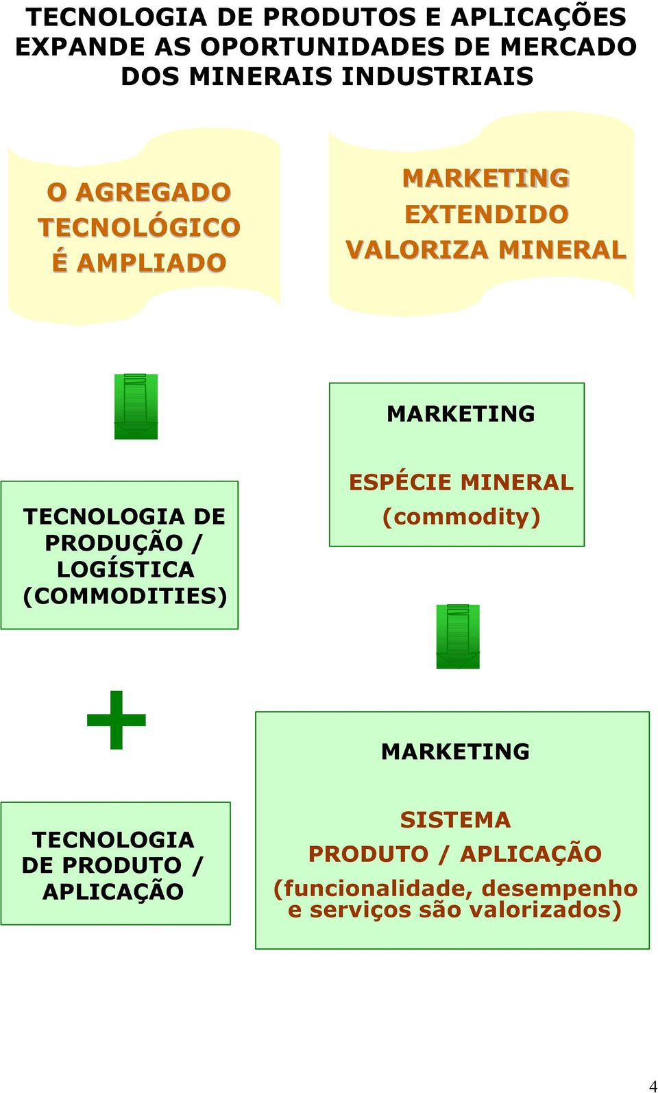 PRODUÇÃO / LOGÍSTICA (COMMODITIES) ESPÉCIE MINERAL (commodity) + MARKETING TECNOLOGIA DE PRODUTO