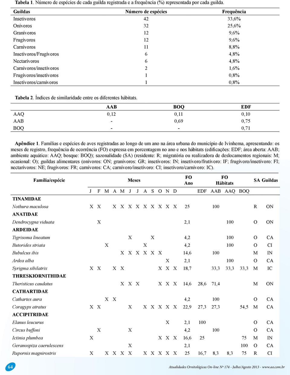 Carnívoros/insetívoros 2 1,6% Frugívoros/insetívoros 1 0,8% Insetívoros/carnívoros 1 0,8% Tabela 2. Índices de similaridade entre os diferentes hábitats.