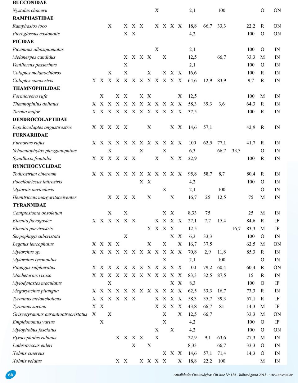 R IN THAMNOPHILIDAE Formicivora rufa X X X X X X 12,5 100 M IN Thamnophilus doliatus X X X X X X X X X X X X 58,3 39,3 3,6 64,3 R IN Taraba major X X X X X X X X X X X X 37,5 100 R IN