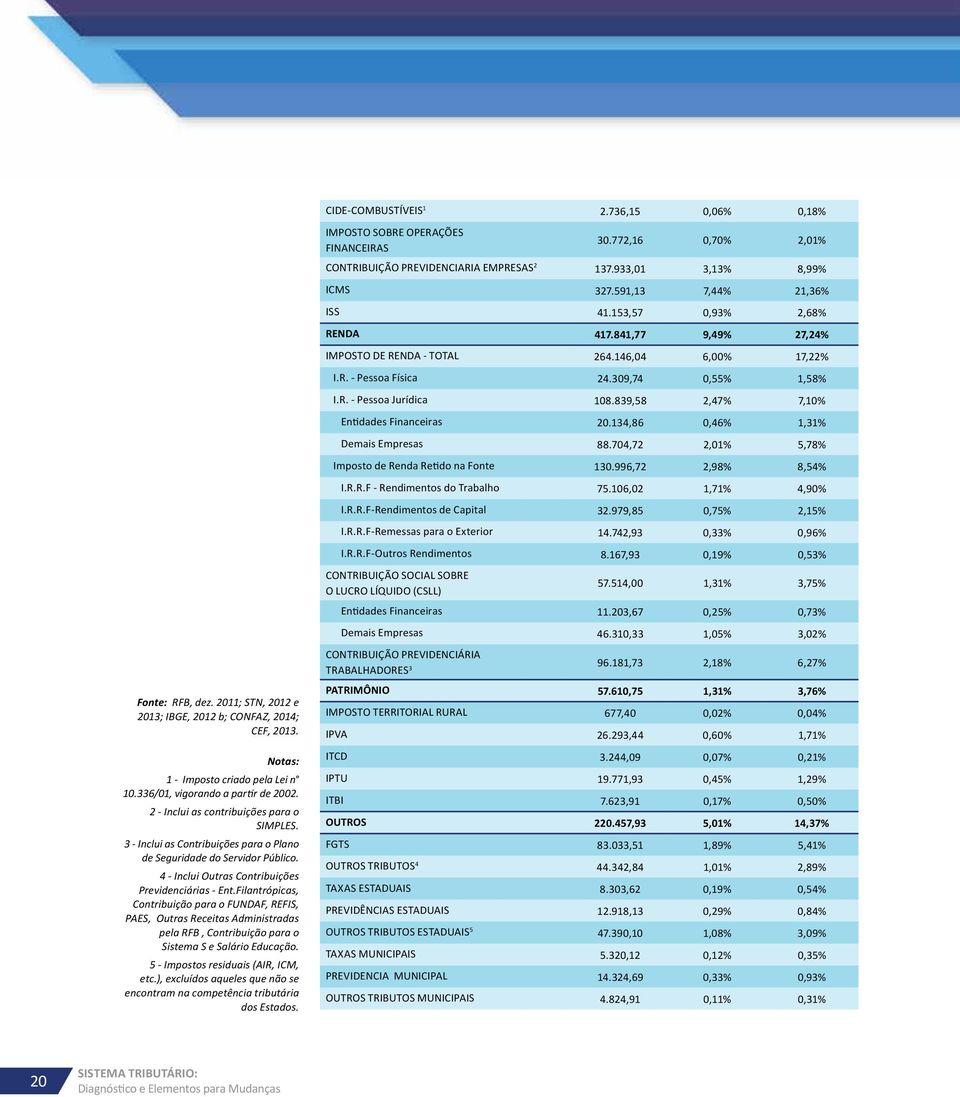 839,58 2,47% 7,10% Entidades Financeiras 20.134,86 0,46% 1,31% Demais Empresas 88.704,72 2,01% 5,78% Imposto de Renda Retido na Fonte 130.996,72 2,98% 8,54% I.R.R.F - Rendimentos do Trabalho 75.