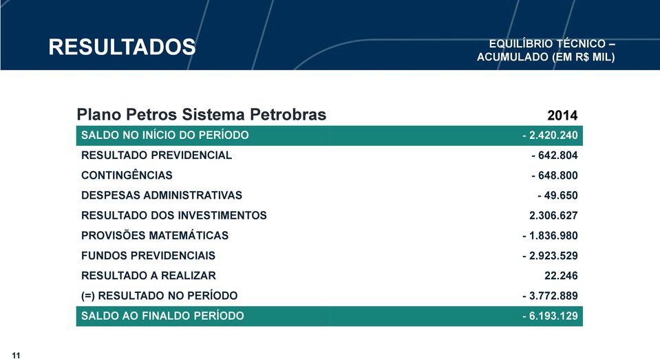 650 RESULTADO DOS INVESTIMENTOS 2.306.627 PROVISÕES MATEMÁTICAS - 1.836.980 FUNDOS PREVIDENCIAIS - 2.923.