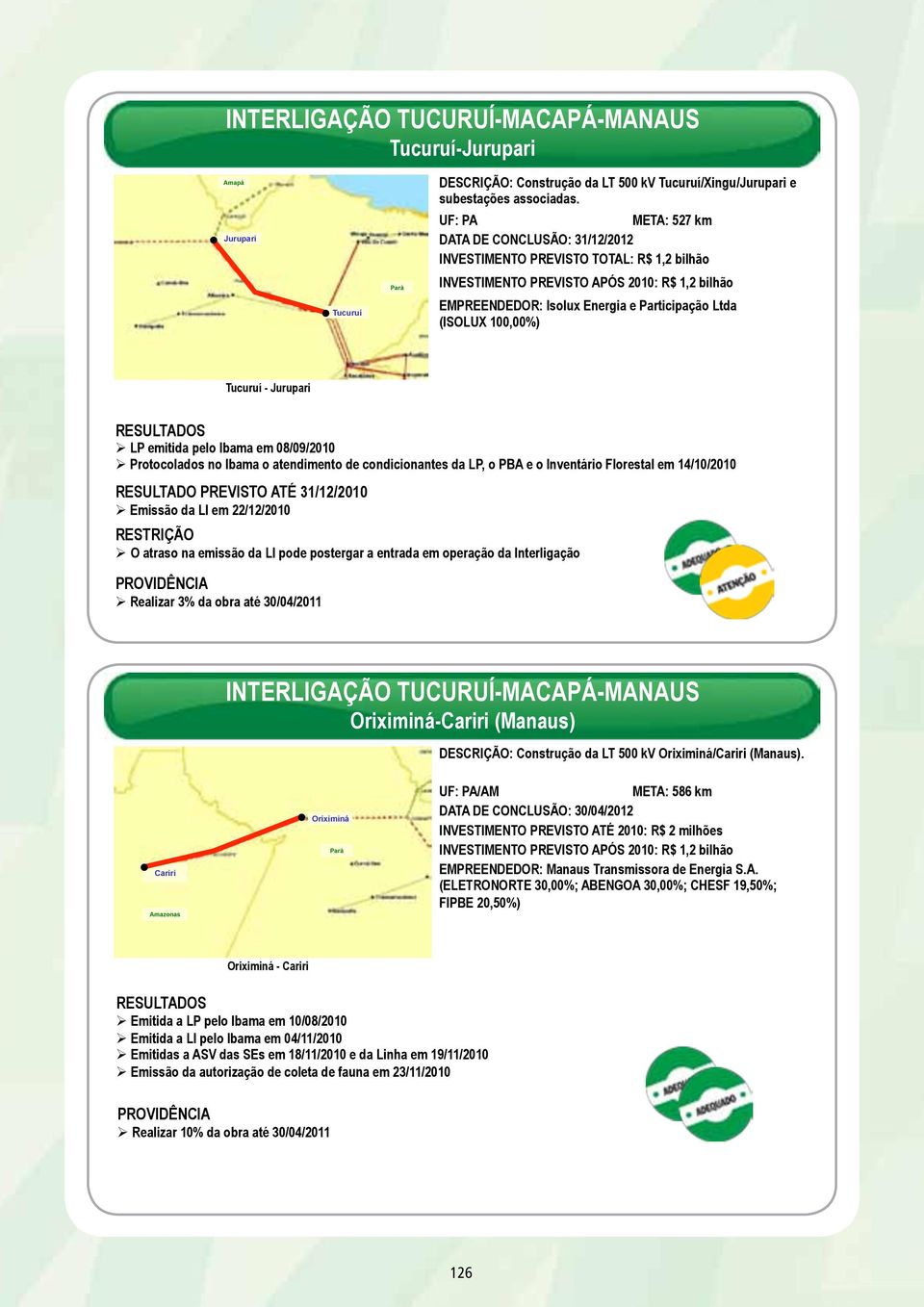 100,00%) Tucuruí - Jurupari Ø LP emitida pelo Ibama em 08/09/2010 Ø Protocolados no Ibama o atendimento de condicionantes da LP, o PBA e o Inventário Florestal em 14/10/2010 PREVISTO ATÉ 31/12/2010 Ø