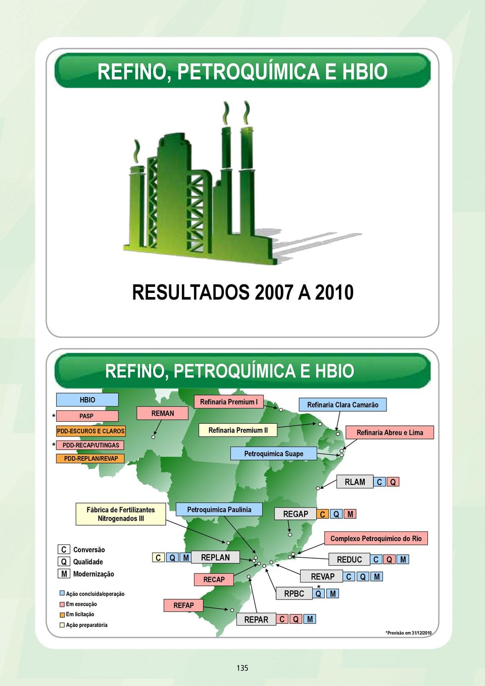 Nitrogenados III Petroquímica Paulínia REGAP C Q M C Conversão Q Qualidade M Modernização Ação concluída/operação Em execução Em licitação