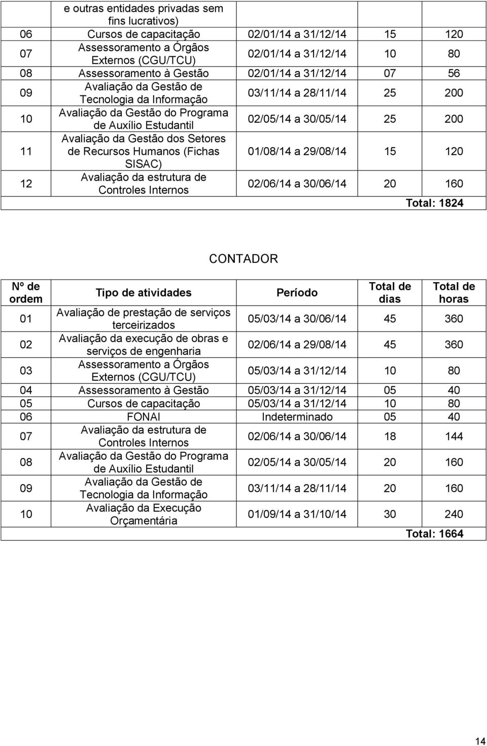 Avaliação da Gestão dos Setores de Recursos Humanos (Fichas 01/08/14 a 29/08/14 15 120 SISAC) 12 Avaliação da estrutura de Controles Internos 02/06/14 a 30/06/14 20 160 Total: 1824 Nº de ordem Tipo