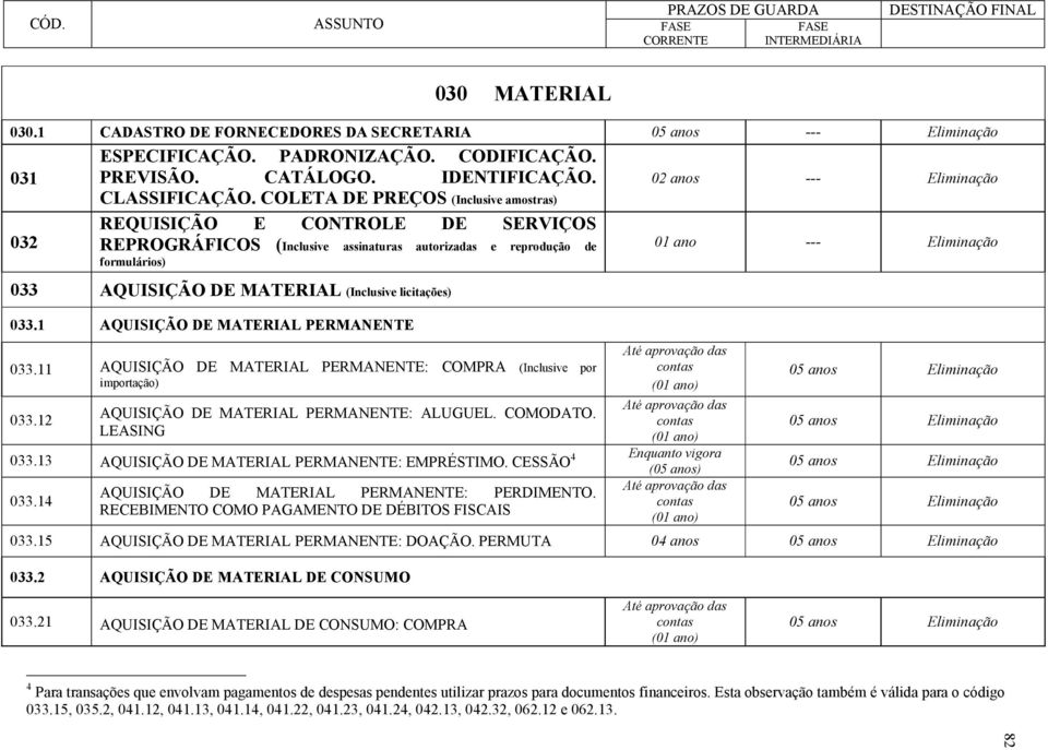 MATERIAL (Inclusive licitações) 033.1 AQUISIÇÃO DE MATERIAL PERMANENTE 033.11 AQUISIÇÃO DE MATERIAL PERMANENTE: COMPRA (Inclusive por importação) 033.12 AQUISIÇÃO DE MATERIAL PERMANENTE: ALUGUEL.