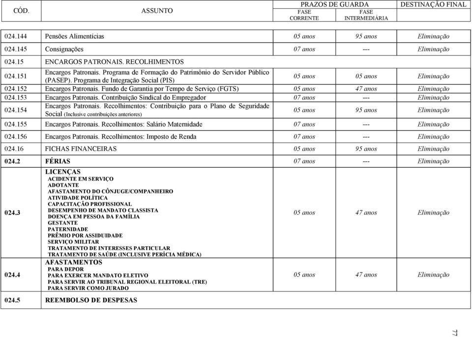 Fundo de Garantia por Tempo de Serviço (FGTS) 05 anos 47 anos Eliminação 024.153 Encargos Patronais. Contribuição Sindical do Empregador 07 anos --- Eliminação 024.154 Encargos Patronais.