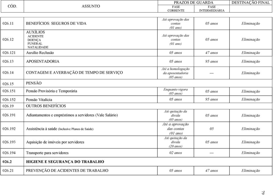 152 Pensão Vitalícia 05 anos 95 anos Eliminação 026.19 OUTROS BENEFÍCIOS 026.191 Adiantamentos e empréstimos a servidores (Vale Salário) 026.192 Assistência à saúde (Inclusive Planos de Saúde) 026.