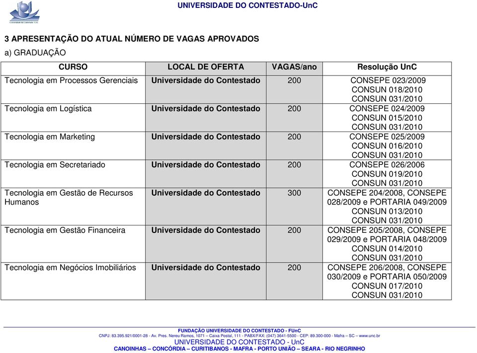 025/2009 CONSUN 016/2010 Tecnologia em Secretariado Universidade do Contestado 200 CONSEPE 026/2006 CONSUN 019/2010 Tecnologia em Gestão de Recursos Humanos Universidade do Contestado 300 CONSEPE